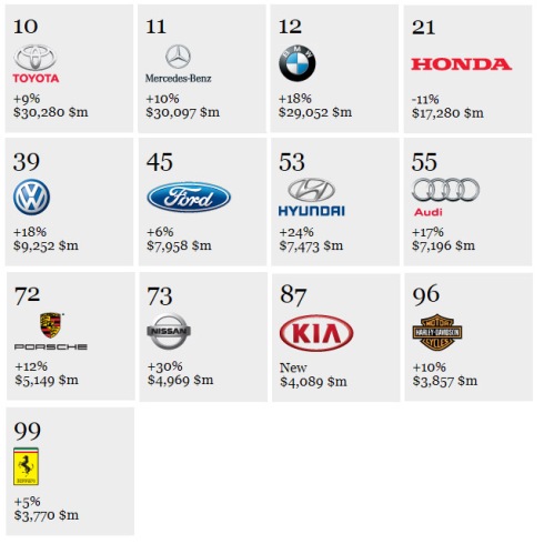 Top 100 Brands Autos Interbrand
